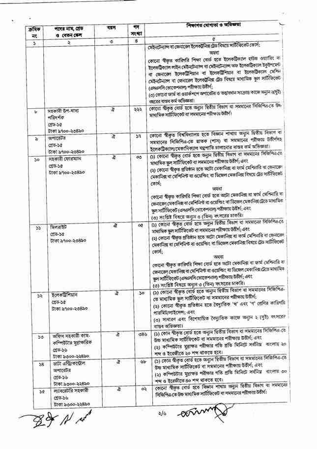 Directorate General of Food Job Circular